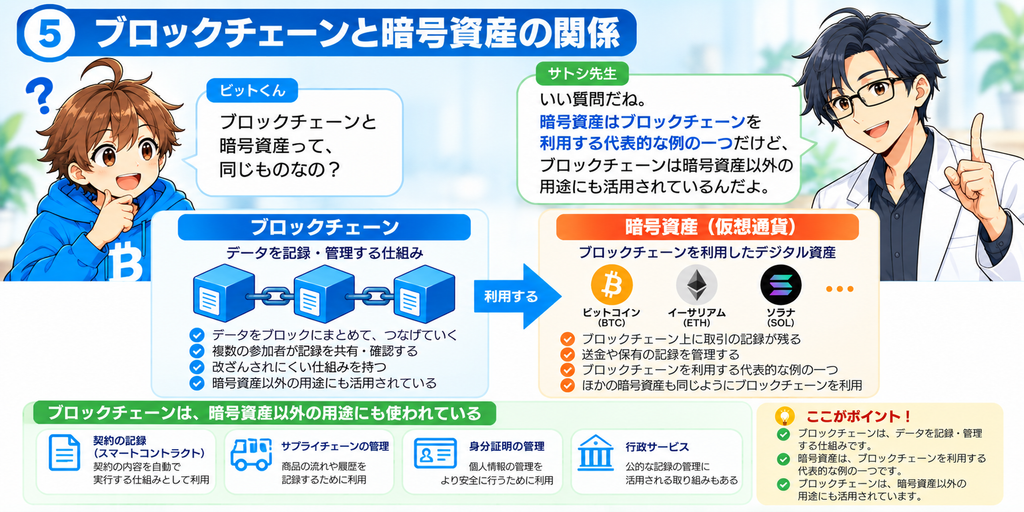 ブロックチェーンはデータを記録・管理する仕組みで、暗号資産はその仕組みを利用する代表例の一つであることを説明する図解