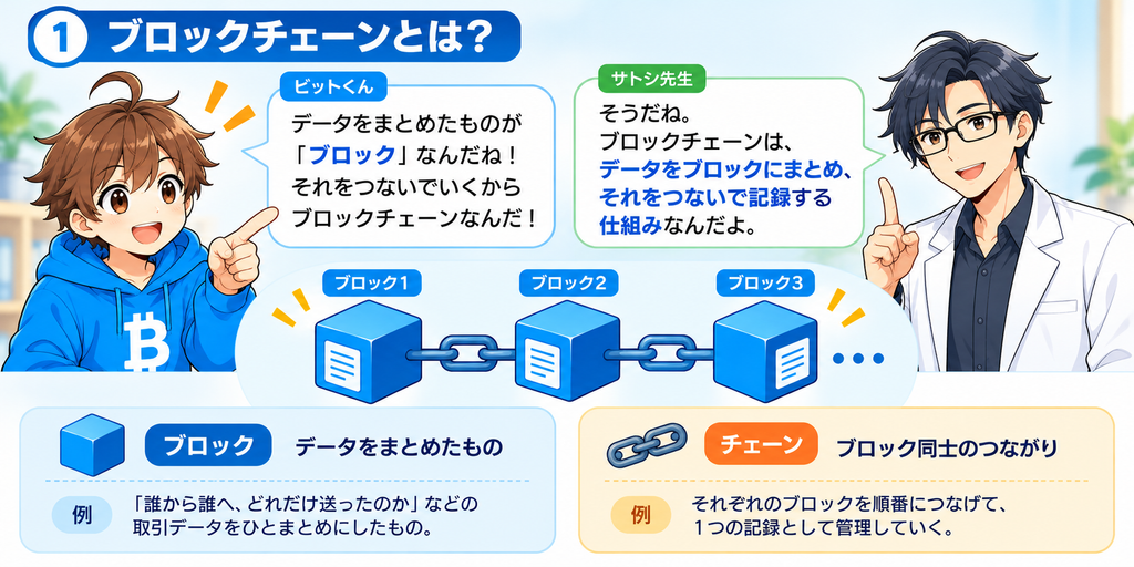 ブロックにデータをまとめ、ブロック同士をつなぐ仕組みをビットくんとサトシ先生が説明する図解