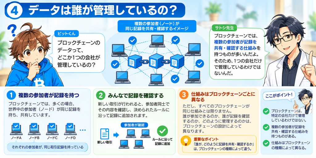 ブロックチェーンの参加者による記録の共有・確認と、仕組みによる管理方法の違いをビットくんとサトシ先生が説明する図解