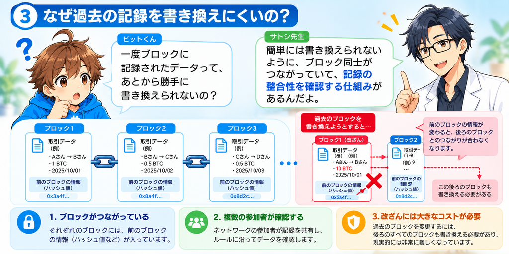 ブロック同士のつながりや記録の整合性を示し、ブロックチェーンで過去の記録が書き換えにくい理由を説明する図解